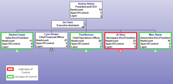 Final Organisational Chart with Span of Control